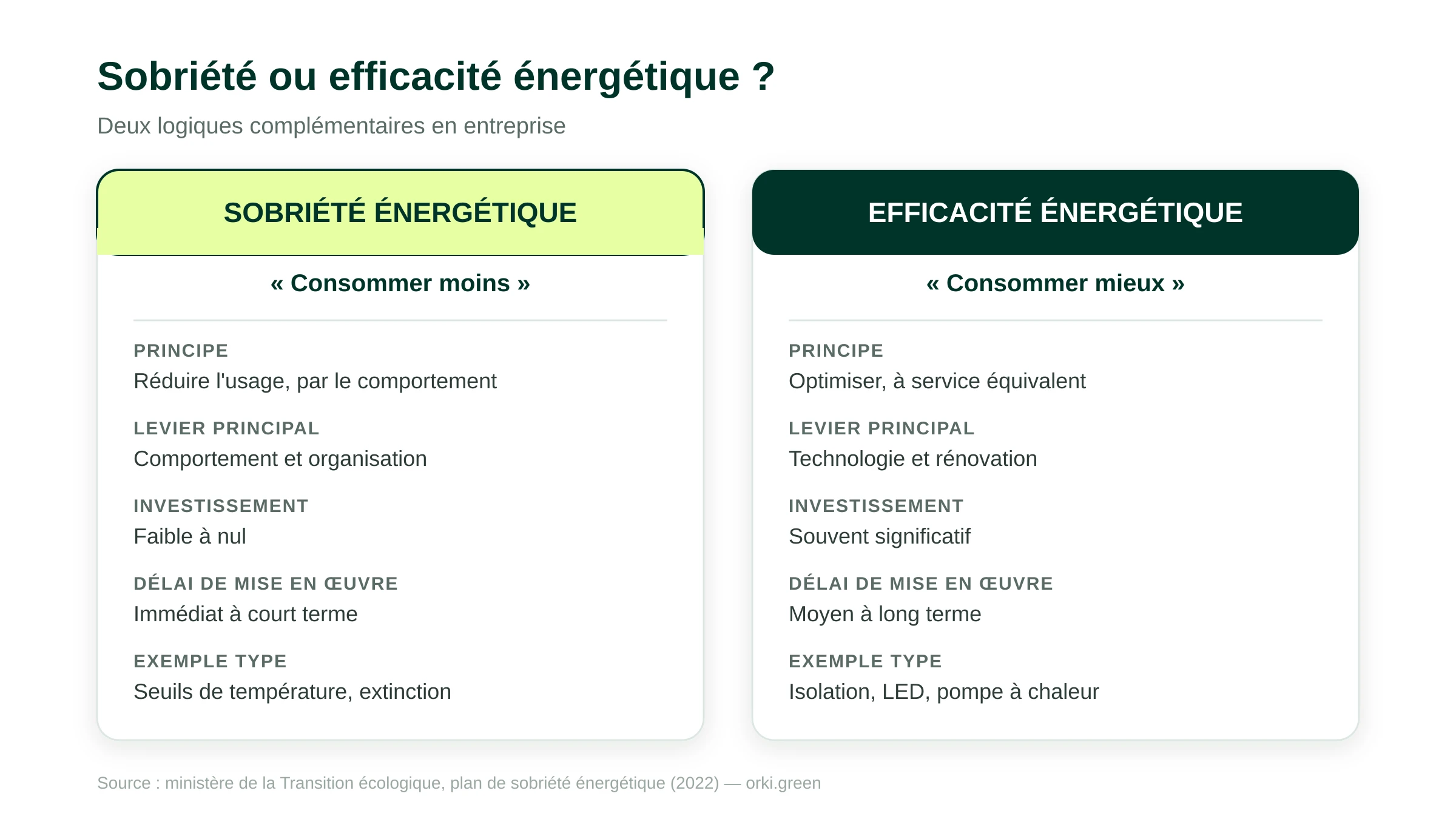 Comparatif sobriété énergétique versus efficacité énergétique en entreprise : la sobriété consiste à consommer moins par le changement d'usage et de comportement, sans investissement, avec effet immédiat mais réversible ; l'efficacité énergétique consiste à consommer mieux à service équivalent grâce à la technologie et la rénovation, avec un investissement significatif et un effet permanent