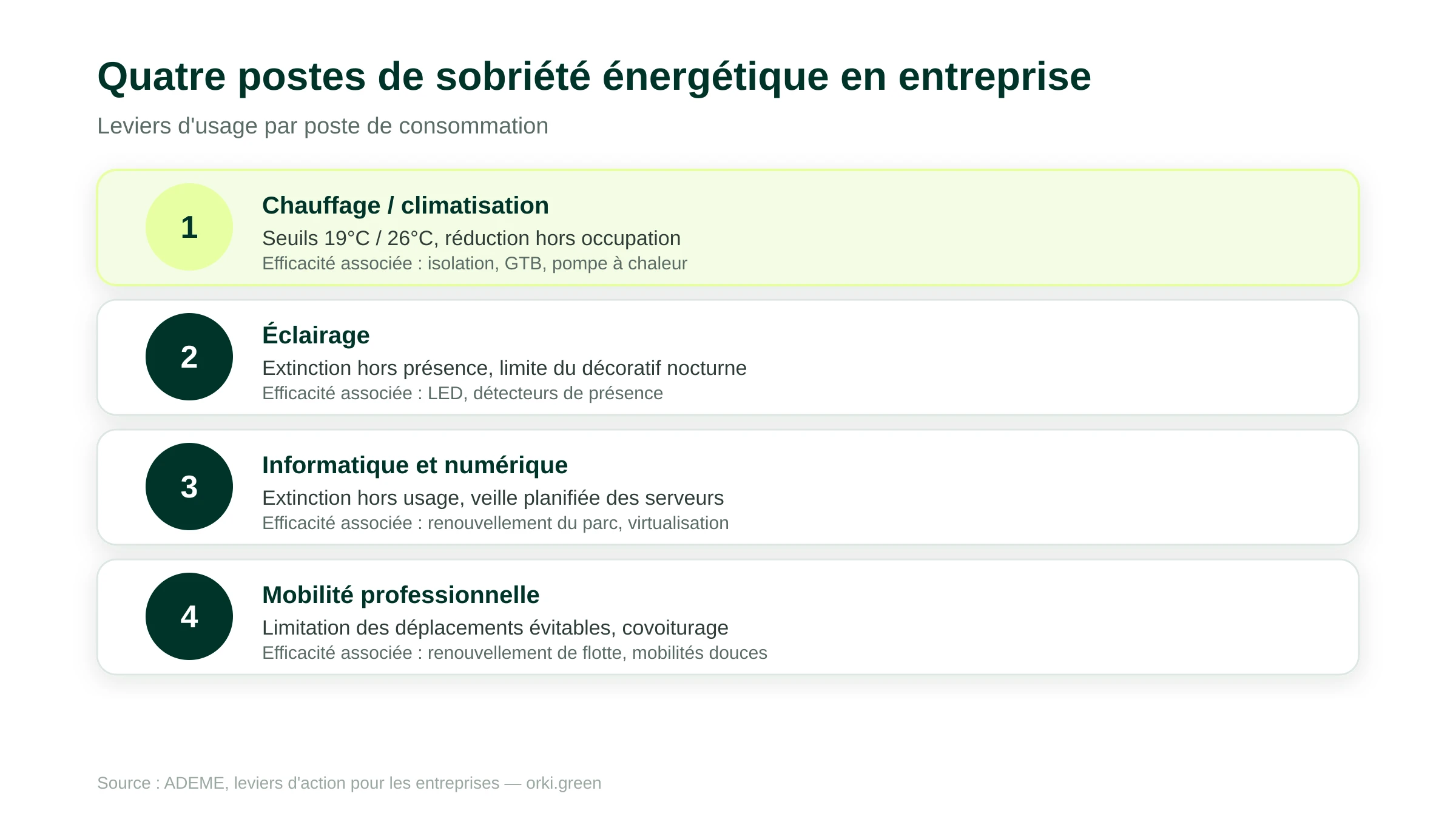Quatre postes de leviers de sobriété énergétique en entreprise : chauffage et climatisation avec seuils réglementaires de 19 degrés et 26 degrés, éclairage avec extinction hors présence, informatique avec extinction des équipements hors usage, mobilité professionnelle avec limitation des déplacements évitables