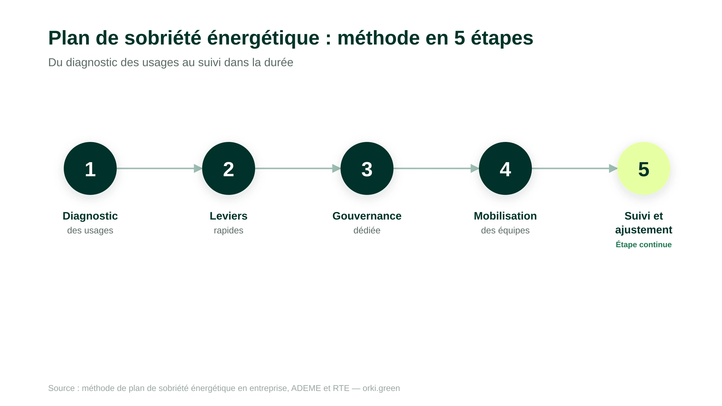 Méthode en 5 étapes pour construire un plan de sobriété énergétique en entreprise : diagnostic des usages, priorisation des leviers rapides, gouvernance dédiée, mobilisation des équipes, suivi et ajustement des indicateurs
