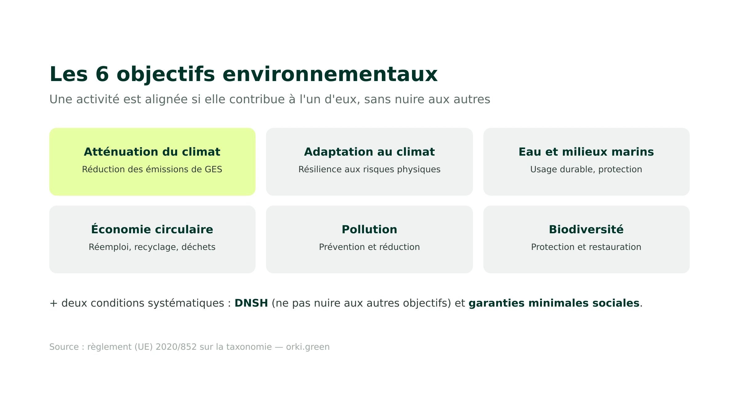 Les 6 objectifs environnementaux de la taxonomie européenne + DNSH et garanties minimales sociales