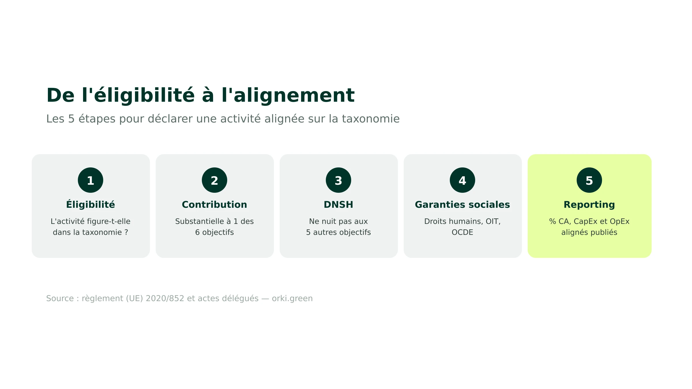 Les 5 étapes de la taxonomie : éligibilité, contribution, DNSH, garanties sociales, reporting