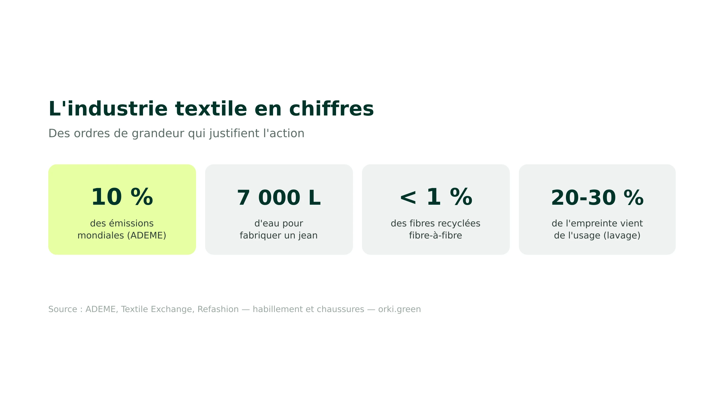L'industrie textile en chiffres : 10 % des émissions mondiales, 7000 L d'eau par jean, moins de 1 % recyclé
