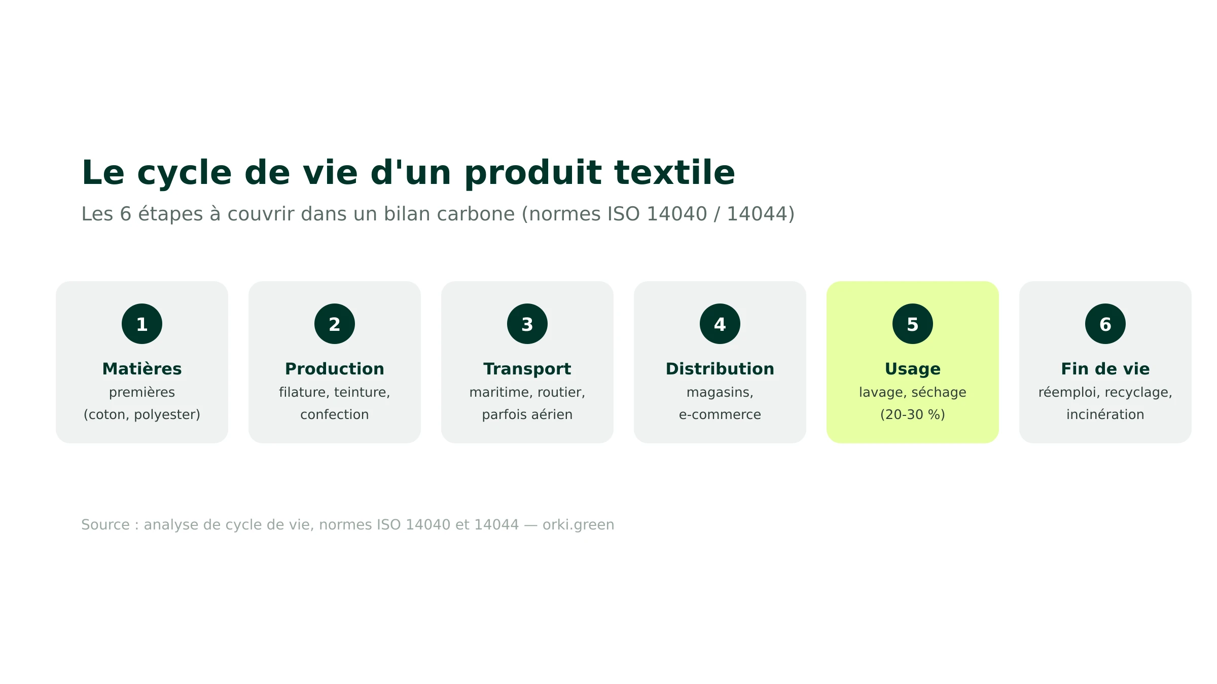 Le cycle de vie d'un produit textile en 6 étapes : matières, production, transport, distribution, usage, fin de vie
