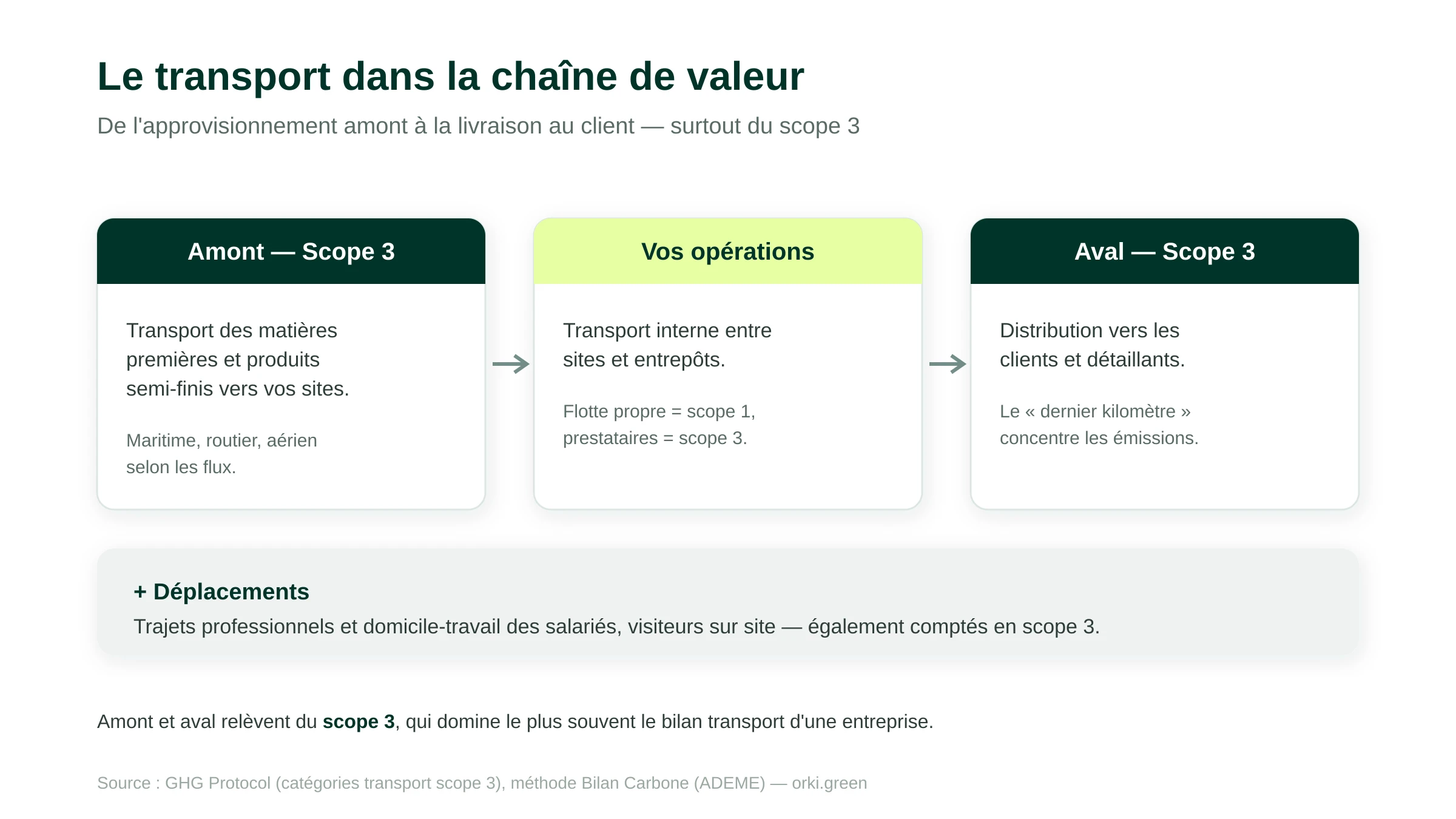 Le transport dans la chaîne de valeur : amont, opérations et aval (scope 3)