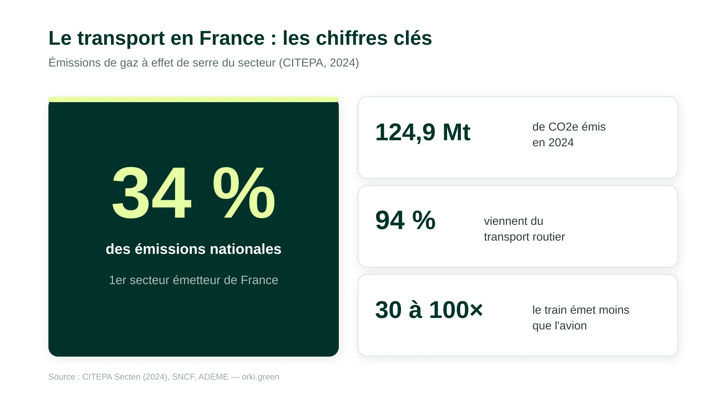 Chiffres clés des émissions du secteur des transports en France