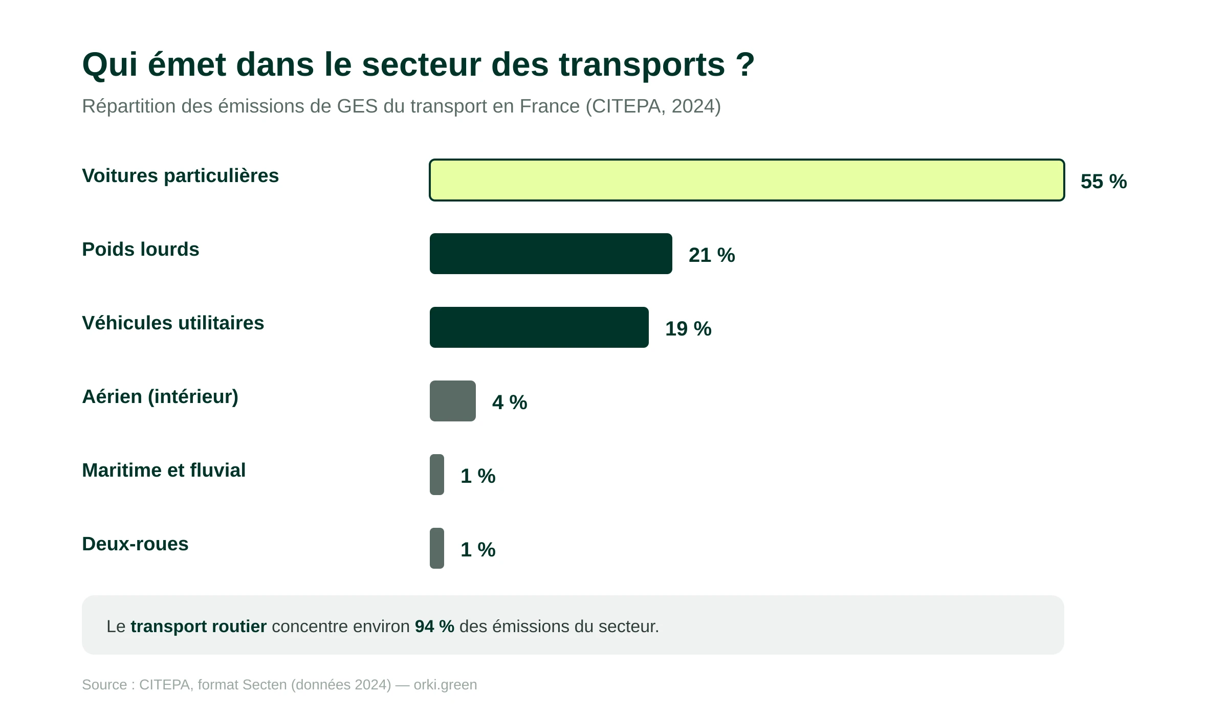 Répartition des émissions de GES par mode de transport en France