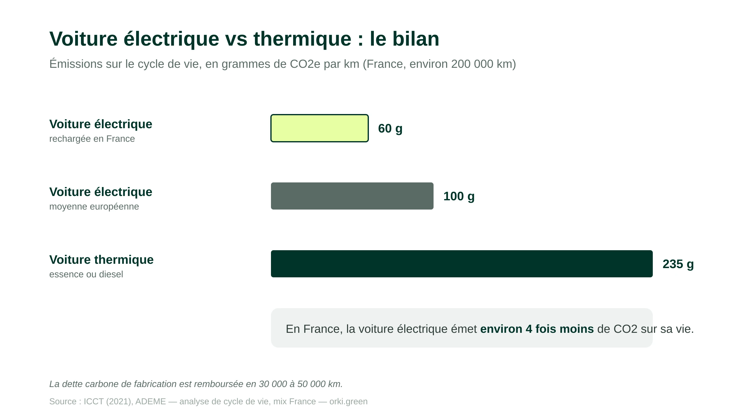 Bilan carbone cycle de vie : voiture électrique vs thermique