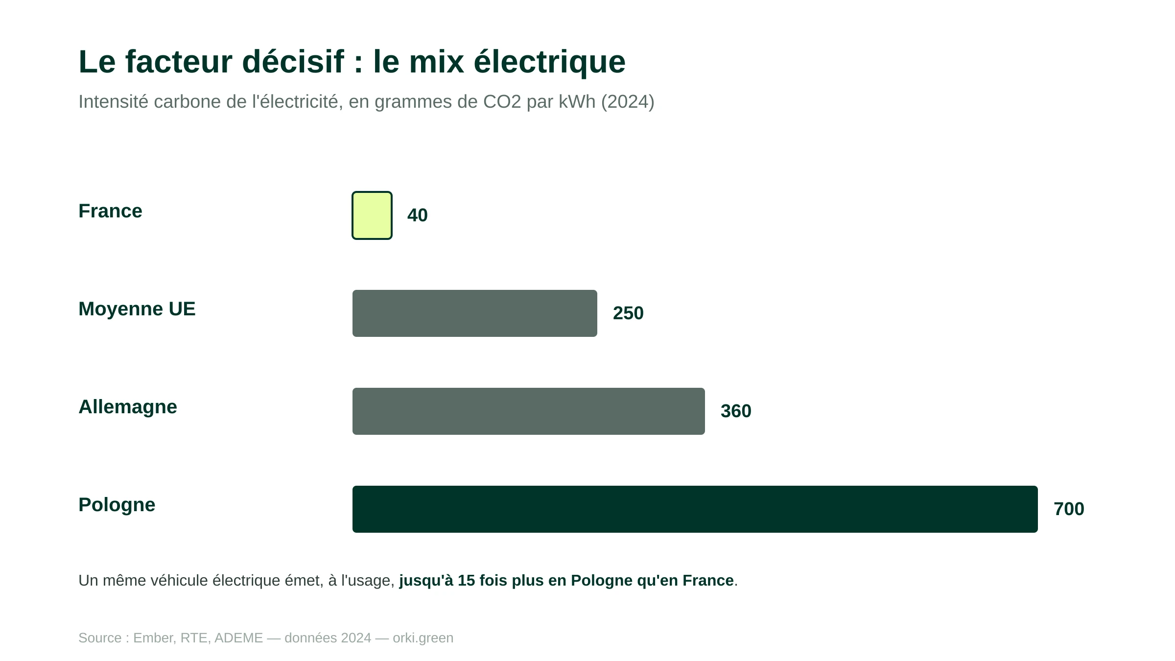 Intensité carbone de l'électricité par pays (France, UE, Allemagne, Pologne)