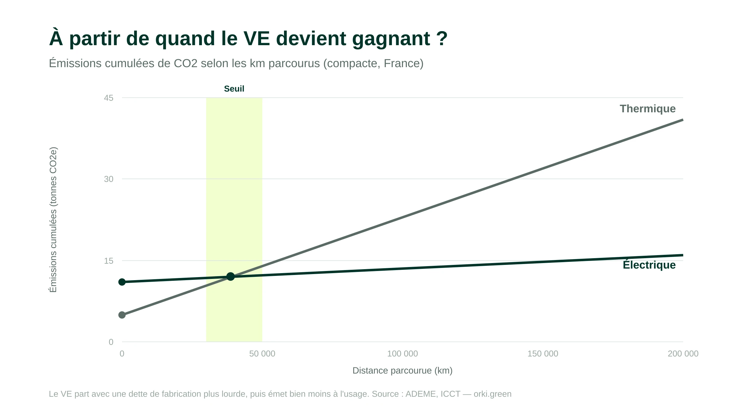 Seuil de rentabilité carbone de la voiture électrique selon les km