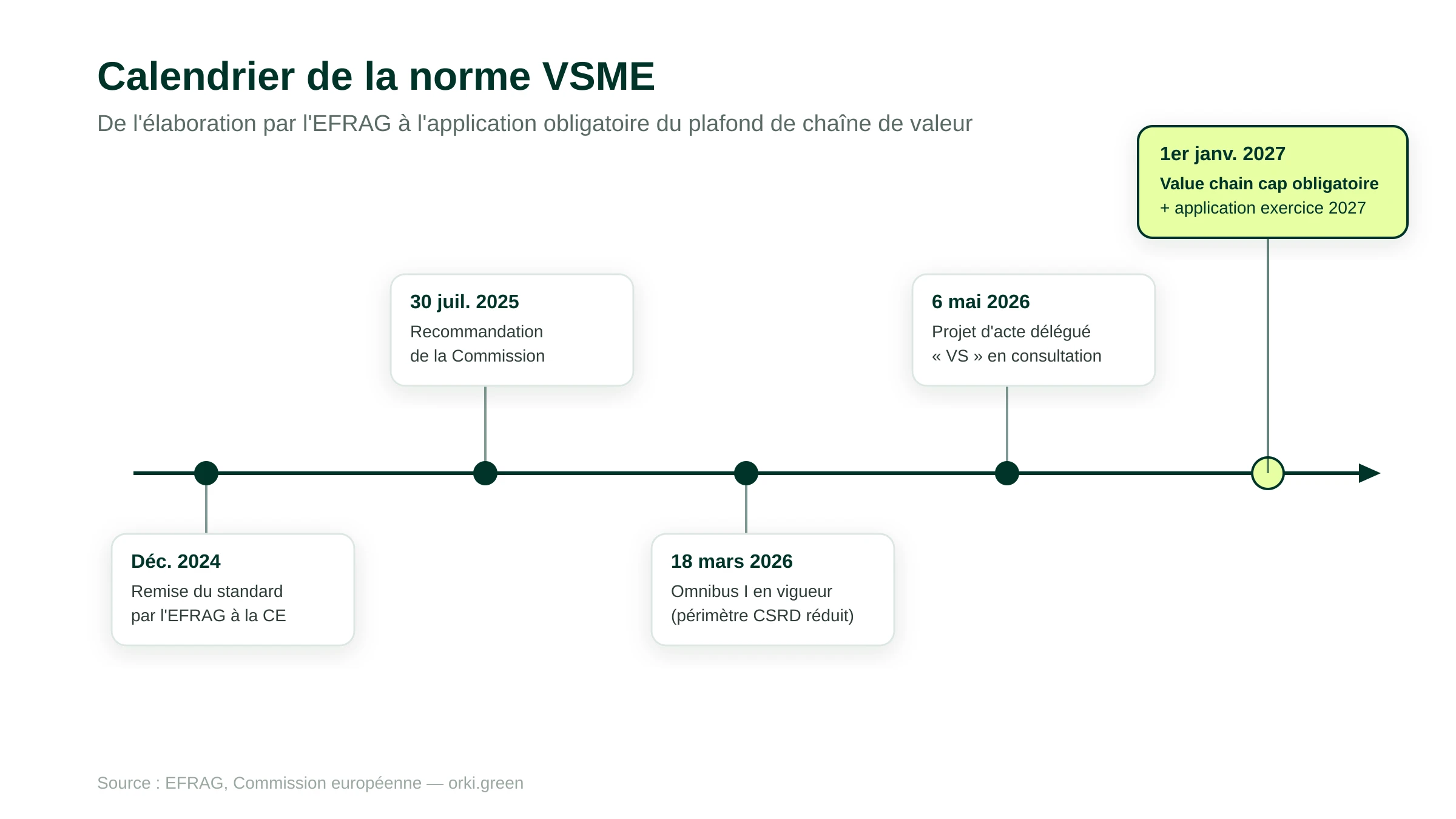 Calendrier de la norme VSME de décembre 2024 à janvier 2027 : remise EFRAG décembre 2024, recommandation de la Commission juillet 2025, entrée en vigueur de l'Omnibus mars 2026, projet d'acte délégué mai 2026, application obligatoire du value chain cap janvier 2027.