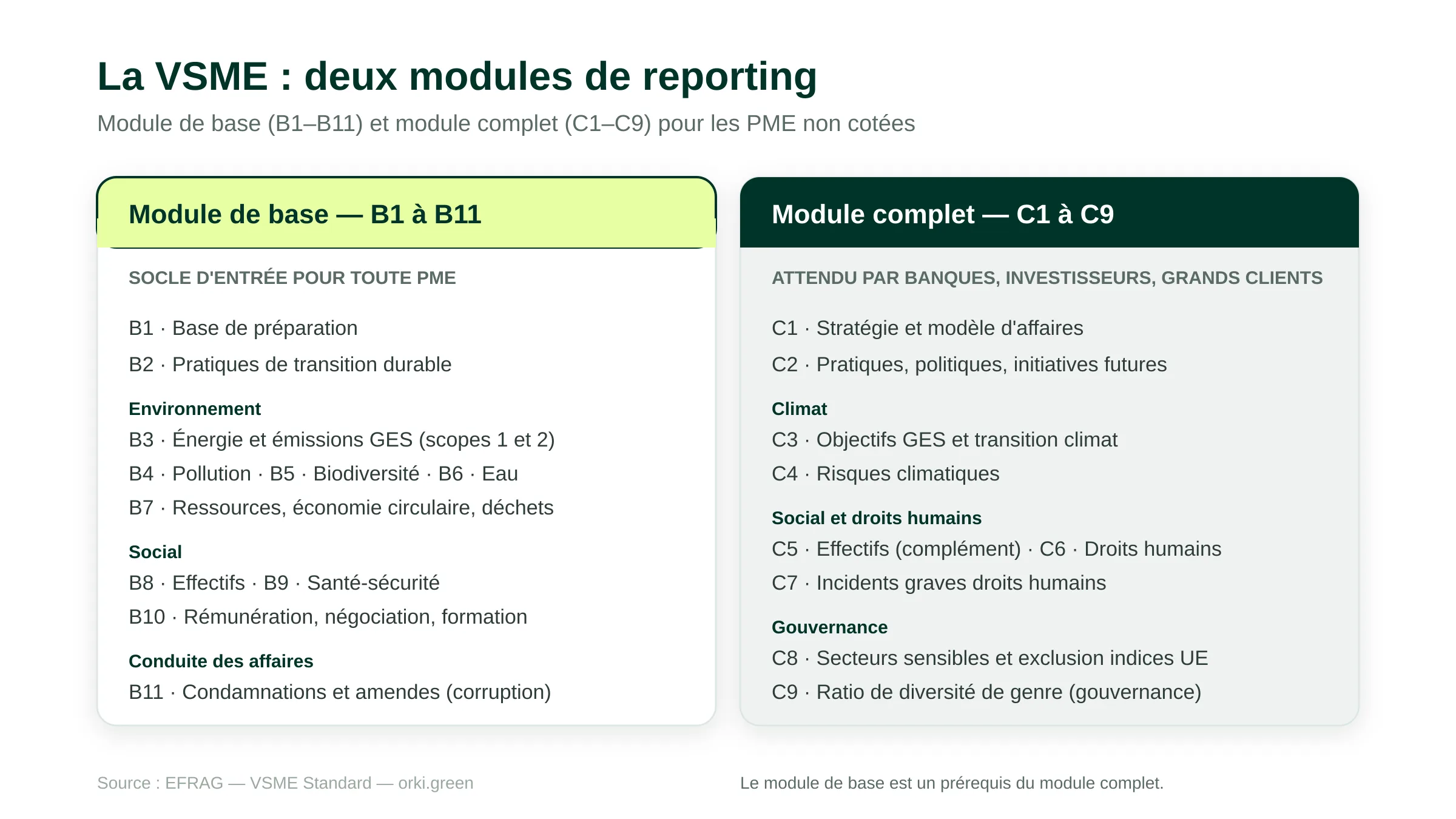 Structure de la norme VSME en deux modules : module de base B1 à B11 (base de préparation, énergie et GES scopes 1 et 2, pollution, biodiversité, eau, ressources, effectifs, anti-corruption) et module complet C1 à C9 (stratégie, transition climat, risques climatiques, droits humains, gouvernance).