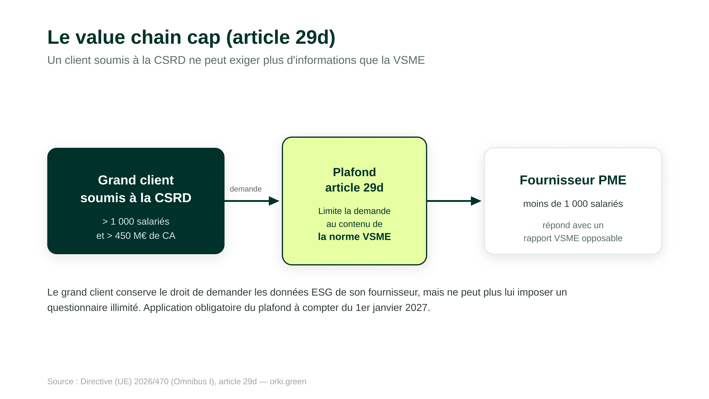 Schéma du value chain cap de l'article 29d : un grand client soumis à la CSRD ne peut exiger d'un fournisseur PME de moins de 1 000 salariés plus d'informations de durabilité que ce que prévoit la norme VSME.
